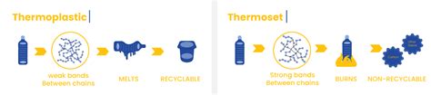 Thermoplastic Vs Thermoset Full Comparison