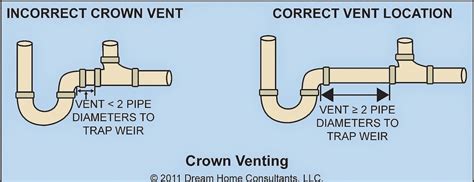 Since plunging involves no caustic chemicals or direct contact with pipes, it's unlikely to cause any damage to your plumbing system. How To Install A Studor Vent Diagram