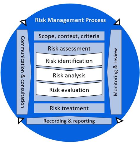 What Is Iso 31000 An Effective Risk Management Strategy Upguard