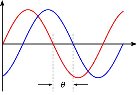 Definition Are Two Waves Out Of Phase Only When The Phase Difference