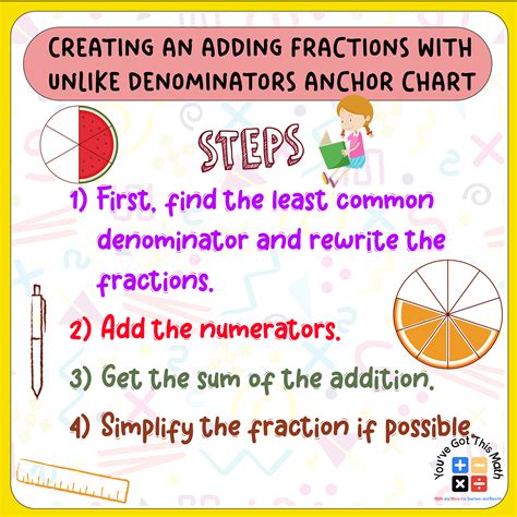 Adding Fractions With Unlike Denominators Anchor Chart Free Printable