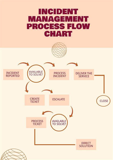 Incident Process Flow Chart In Illustrator Pdf Download