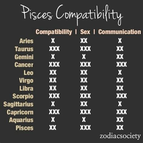 Pin By Kaity Harrell On Pisces Zodiac Compatibility Chart Pisces Personality Virgo Compatibility