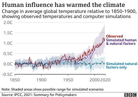 Climate Change Ipcc Report Is Code Red For Humanity Bbc News