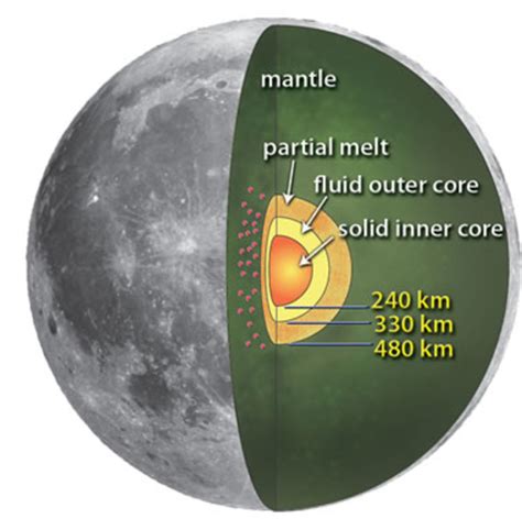 Moon Formation Structure And Facts Information For Kids Hubpages