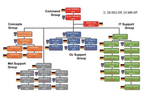 Die Multinationale Metoc Unterstützungsgruppe