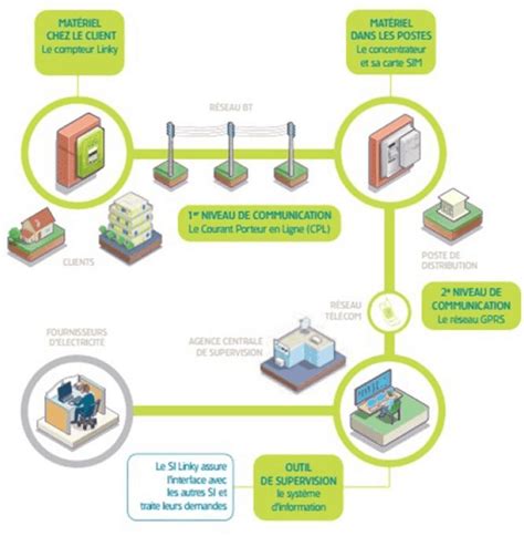 Quels sont ses avantages ? Branchement du compteur Linky - Guide du compteur Linky