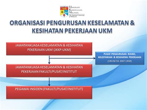 Masalah k3 juga merupakan bagian dari suatu upaya perencanaan dan pengendalian proyek. Organisasi Pengurusan KKP | ROSH-UKM
