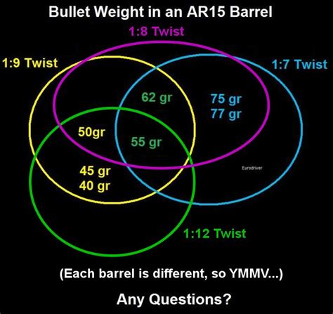 Rifle Barrel Twist Rate Chart