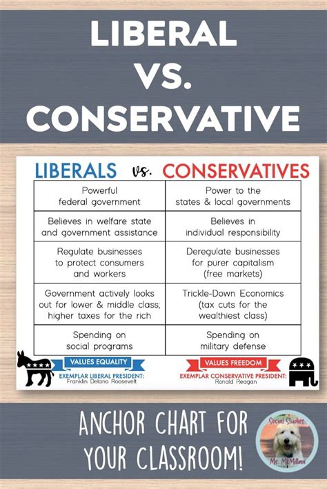 Liberal V Conservative Anchor Chart Poster Printable For Us