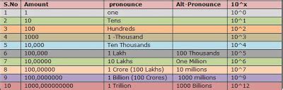 1000 thousands = 1 million , 1, 000, 000 1000 millions = 1 billion, 1,000,000,000 1000 billions = 1 trillion, 1,000,000,000,000 there are a thousand thousands in one million. Dream and Achieve...: One Billion Equal to How Many...