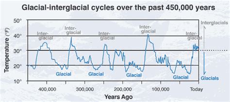 Ice Age Cycles Chart