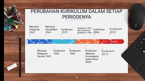 Perkembangan Kurikulum Pendidikan Di Indonesia Dari Periode Ke Periode