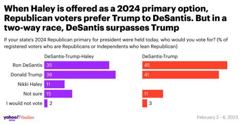 Poll Desantis Leads Trump For 2024 Gop Nod — But Not If Haley And