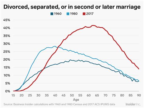 This Chart Shows The Exact Age When You Re Most Likely To Get Divorced