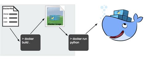 Docker provides a simple and powerful developer experience, workflows and collaboration for creating applications. Docker Containers vs VMs - DEV Community