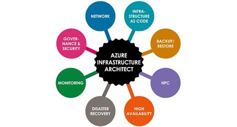 The Azure Infrastructure Architecture Map The Azure Cloud Native