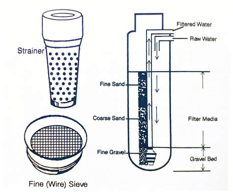 The Mechanics Of Filtration L Complete Water Solutions