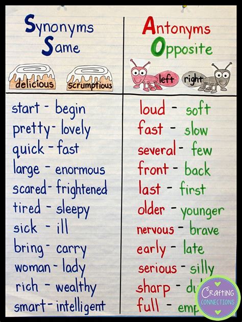 The synonym is a word that has a meaning similar to or exactly the same meaning as another word. Crafting Connections: Synonyms & Antonyms Anchor Chart ...
