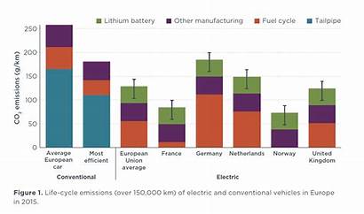 Emissions Vehicles Electric Battery Carbon Manufacturing Diesel