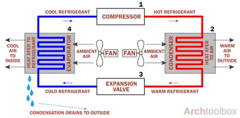 How Air Conditioners Work Archtoolbox