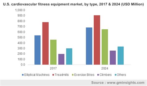 Fitness Equipment Market Statistics 2018-2024 Global ...