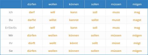 Modal verbs are auxiliary verbs (also called helping verbs) like can, will, could, shall, must, would, might, and should. Modal Verbs in German - Modal Verbs in German on language-easy.org!