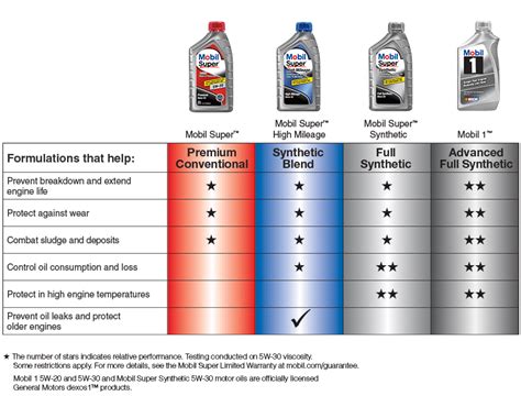 The confusion over synthetic oil vs. Mobil Super Conventional Motor Oil | AutoZone.com