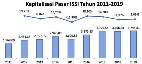 Perkembangan Pasar Saham Syariah Di Indonesia