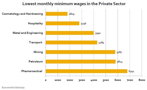 How Much Is Minimum Wage In South Africa Businesstech