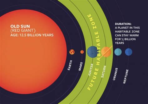 Earth Sun Future Habitable Zone Cp Earthsky