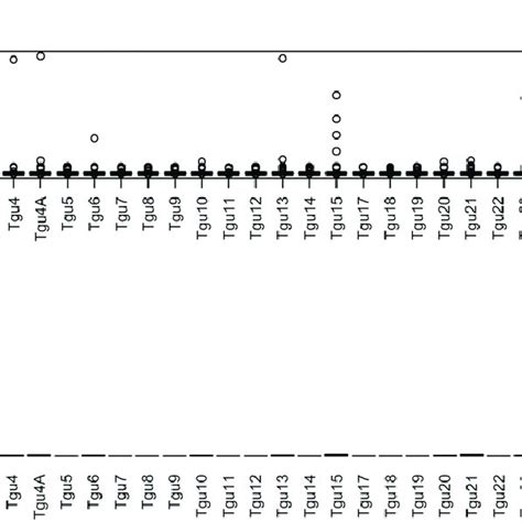 assessment of our ability to assign sex linkage a boxplots of the download scientific