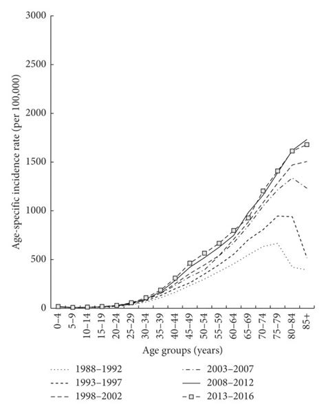 Age Specific Incidence Rates Of All Cancers By Calendar Year A Males