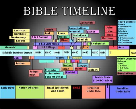 Bible Timeline Bible Translations Bible Timeline Bible Facts