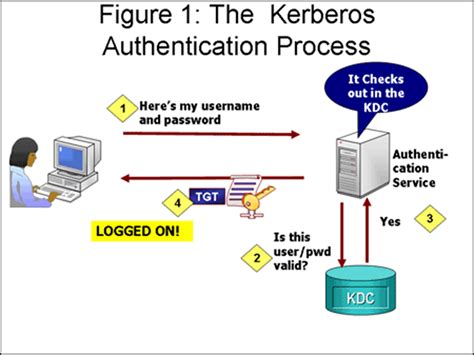 Brief Summary Of Kerberos Kerberos Authentication Process By