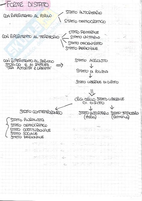 11 downloads 226 views 365kb size. Schemi: Appunti di diritto pubblico