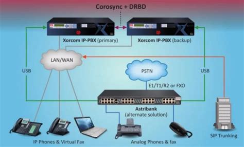 Xorcom Ip Pbx Phone System For Businesses In The Philippines Kital