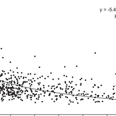 Relationship Between Dry Matter Yield X And Coefficient Of Variation Download Scientific