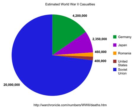 World War 2 Deaths