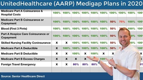 United Healthcare Aarp Medicare Supplement Plans In 2020 Aarp