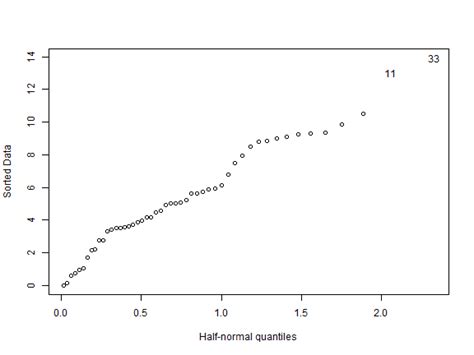 Half Normal Plots As A Diagnostic For Glm Fits Just Another Blog