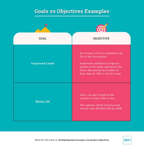 Ultimate Guide To Project Objectives And How To Actually Write Them