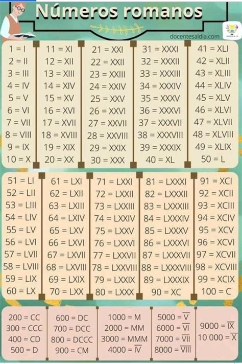 Cifrele Romane De La 1 La 10000 Kents Club