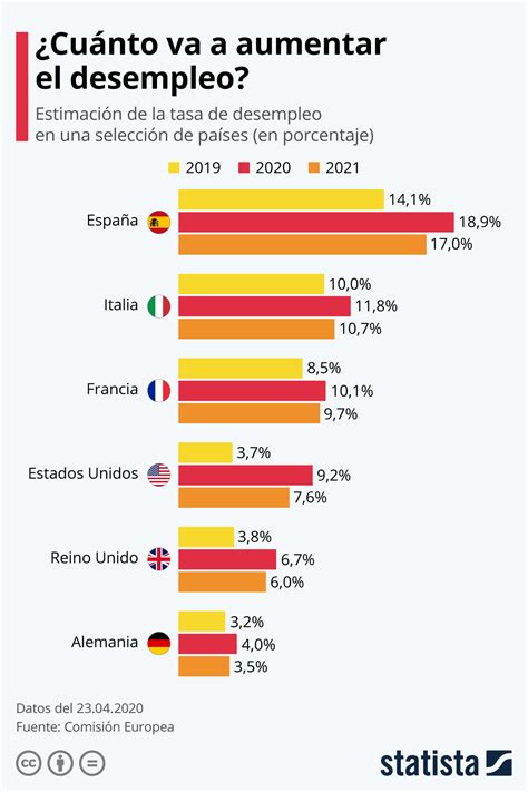 Gráfico ¿cuánto Va A Aumentar El Desempleo Statista