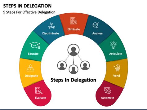 Steps In Delegation Powerpoint Template Ppt Slides