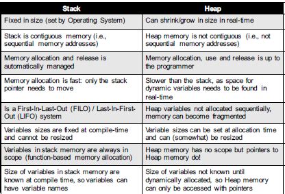 What Is Stack And Heap