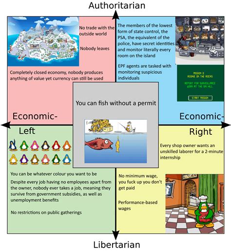 Political Compass The Society Of Club Penguin Rpoliticalcompassmemes