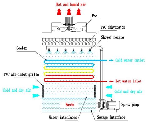 Cooling Tower Working Principle Of Cooling Tower
