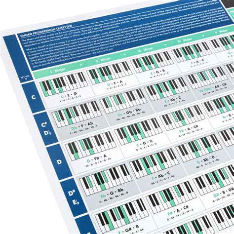 Buy The Really Useful Chord Progression Poster Piano Poster