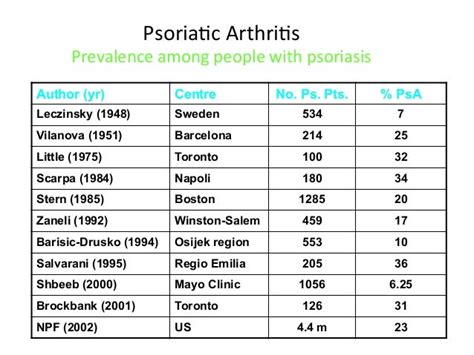 Psoriatic Arthritis Clinical Features And Epidemiology